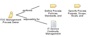 ITSC_Management_Process_Owner