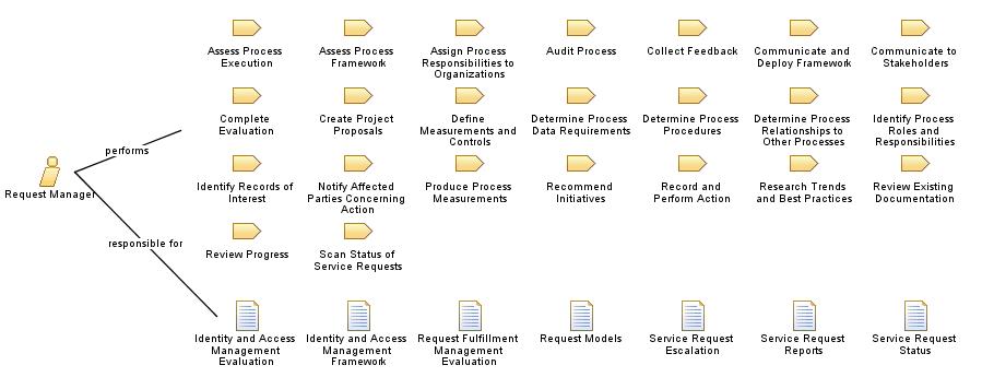 Service Request LifeCycle & Escalation - DizzionC3