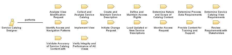 Service_Catalog_Designer