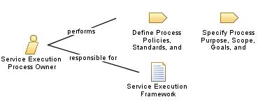 Service_Execution_Process_Owner