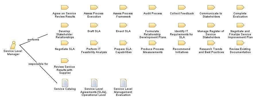 Service_Level_Manager