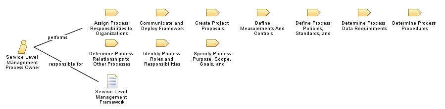 Service_Level_Management_Process_Owner